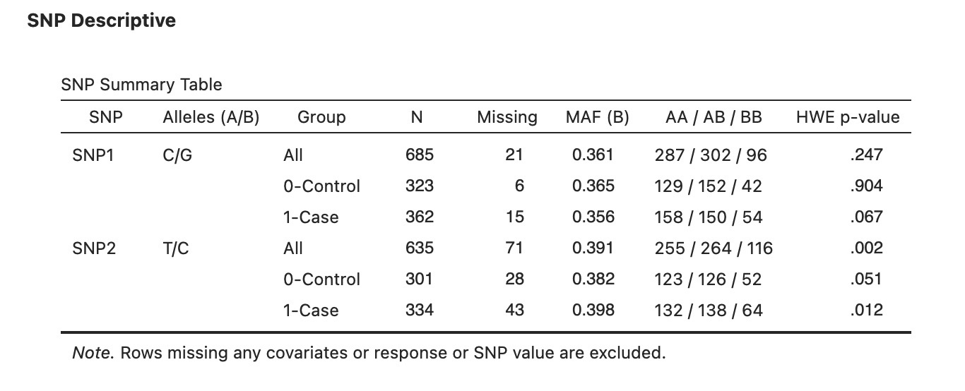 Figure 3 – SNP Summary Table