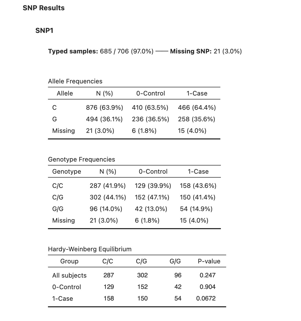 Figure 4 – Allele and Genotype Frequencies for SNP1
