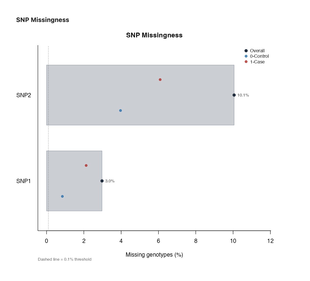 Figure 5 – SNP Missingness Plot
