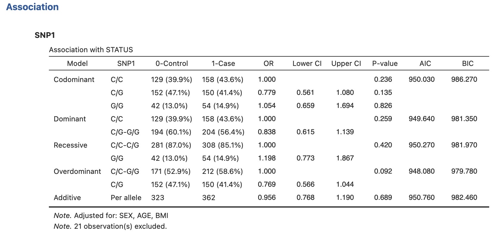 Figure 7 – SNP Association Results for SNP1