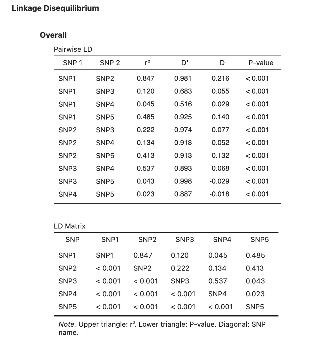 Figure 13 – Pairwise LD Table and LD Matrix