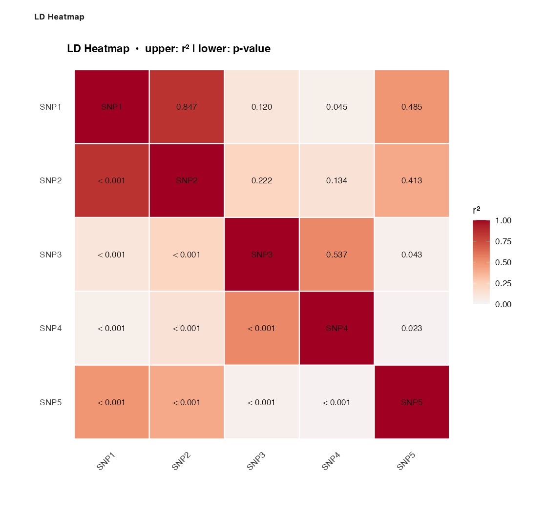 Figure 14 – LD Heatmap