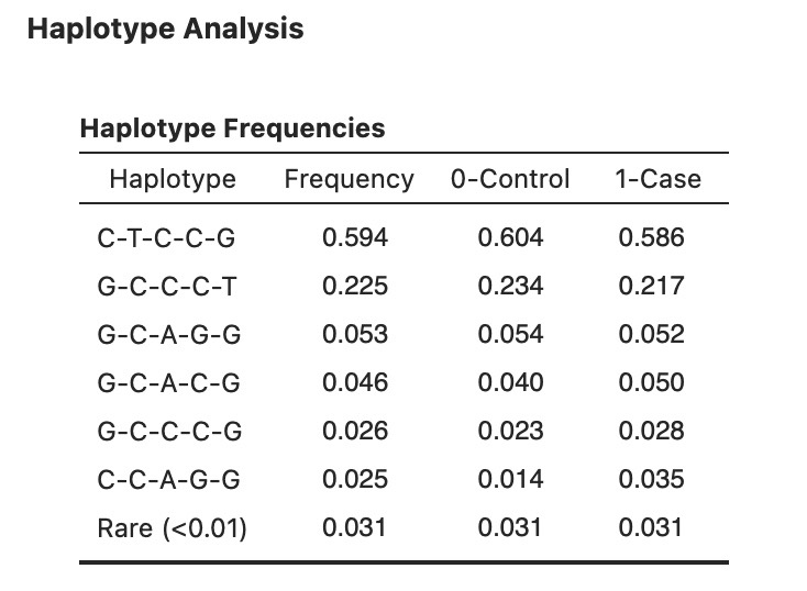 Figure 15 – Haplotype Frequencies