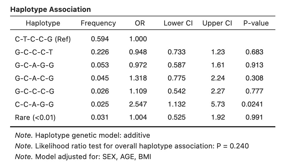 Figure 16 – Haplotype Association
