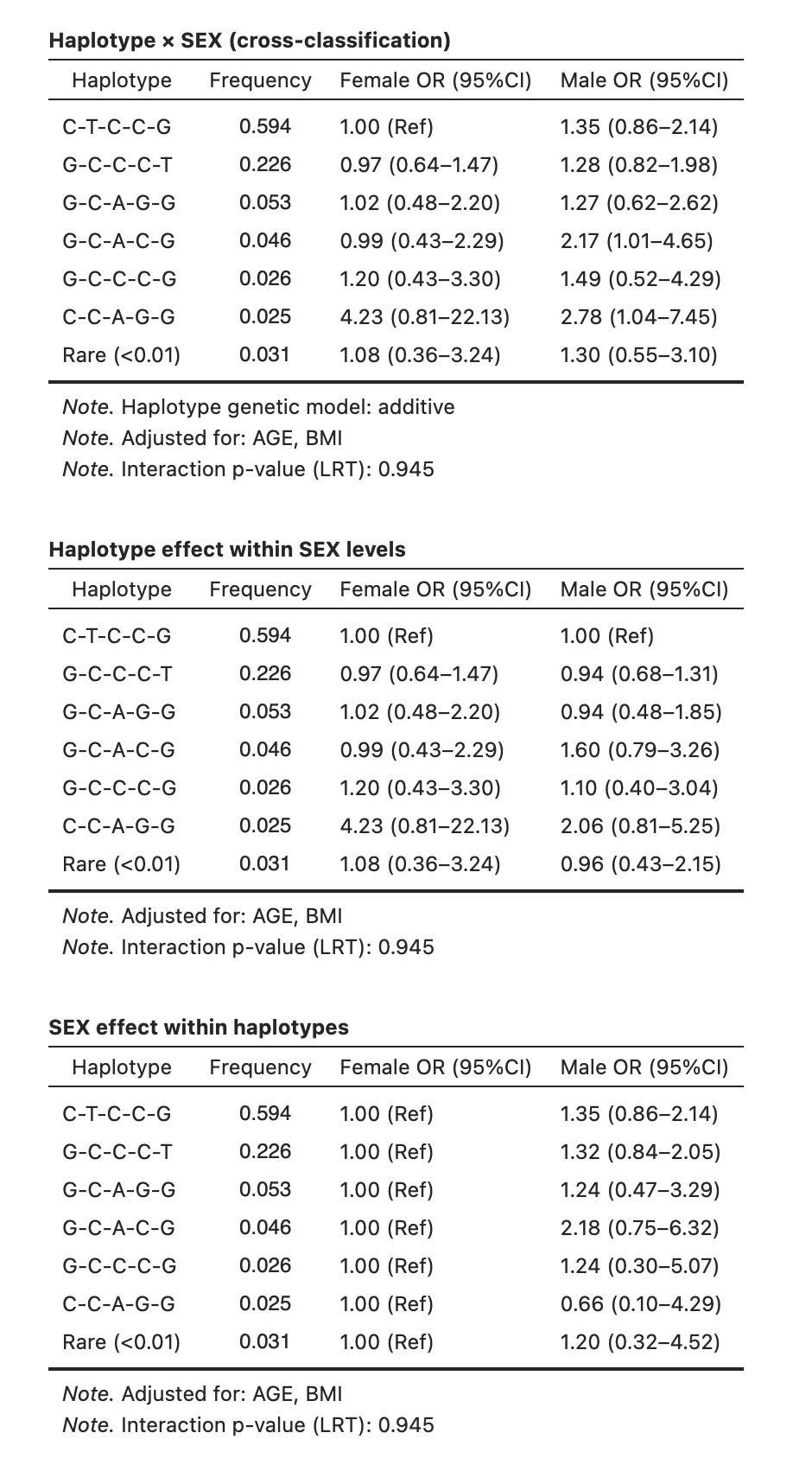 Figure 17 – Haplotype × Covariate Interaction