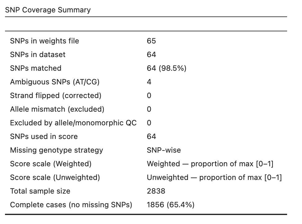 Figure 20 – SNP Coverage Summary