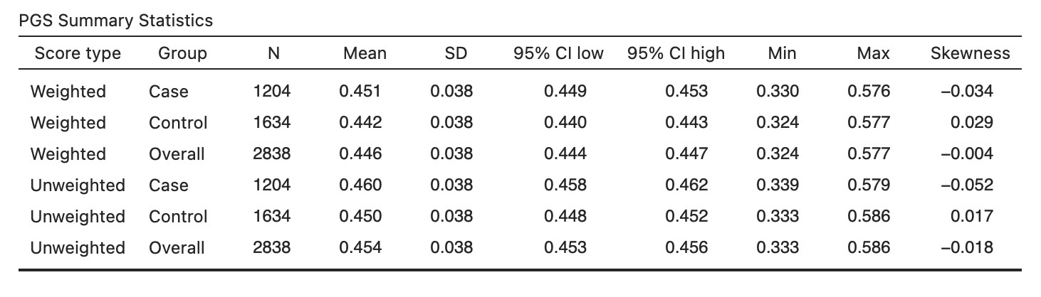 Figure 21 – PGS Summary Statistics
