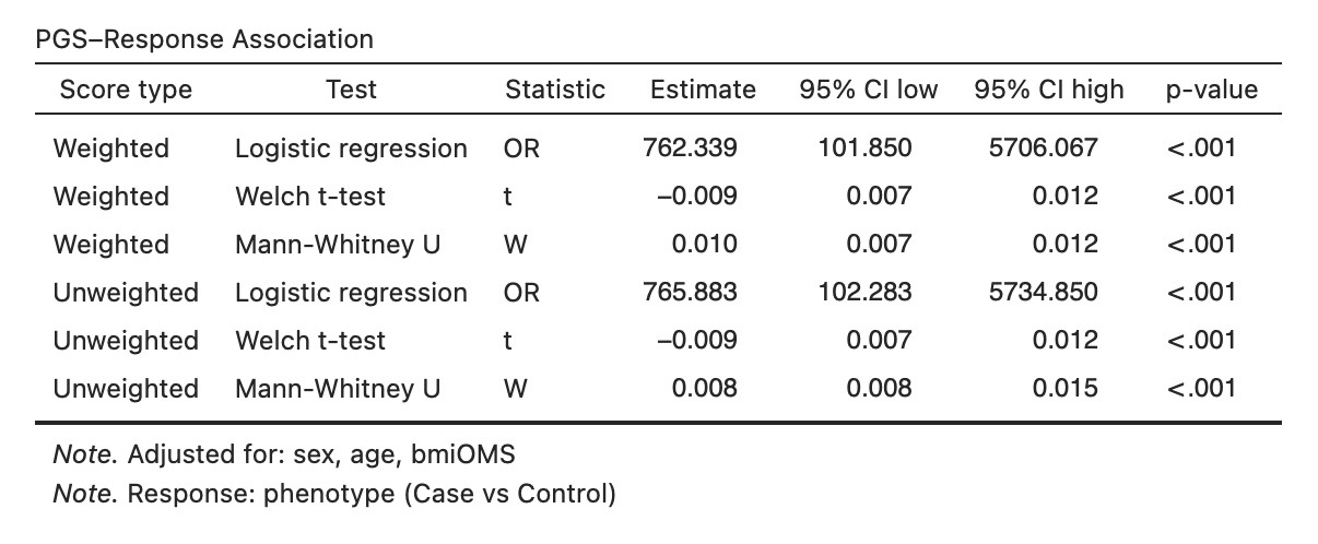 Figure 22 – PGS–Response Association
