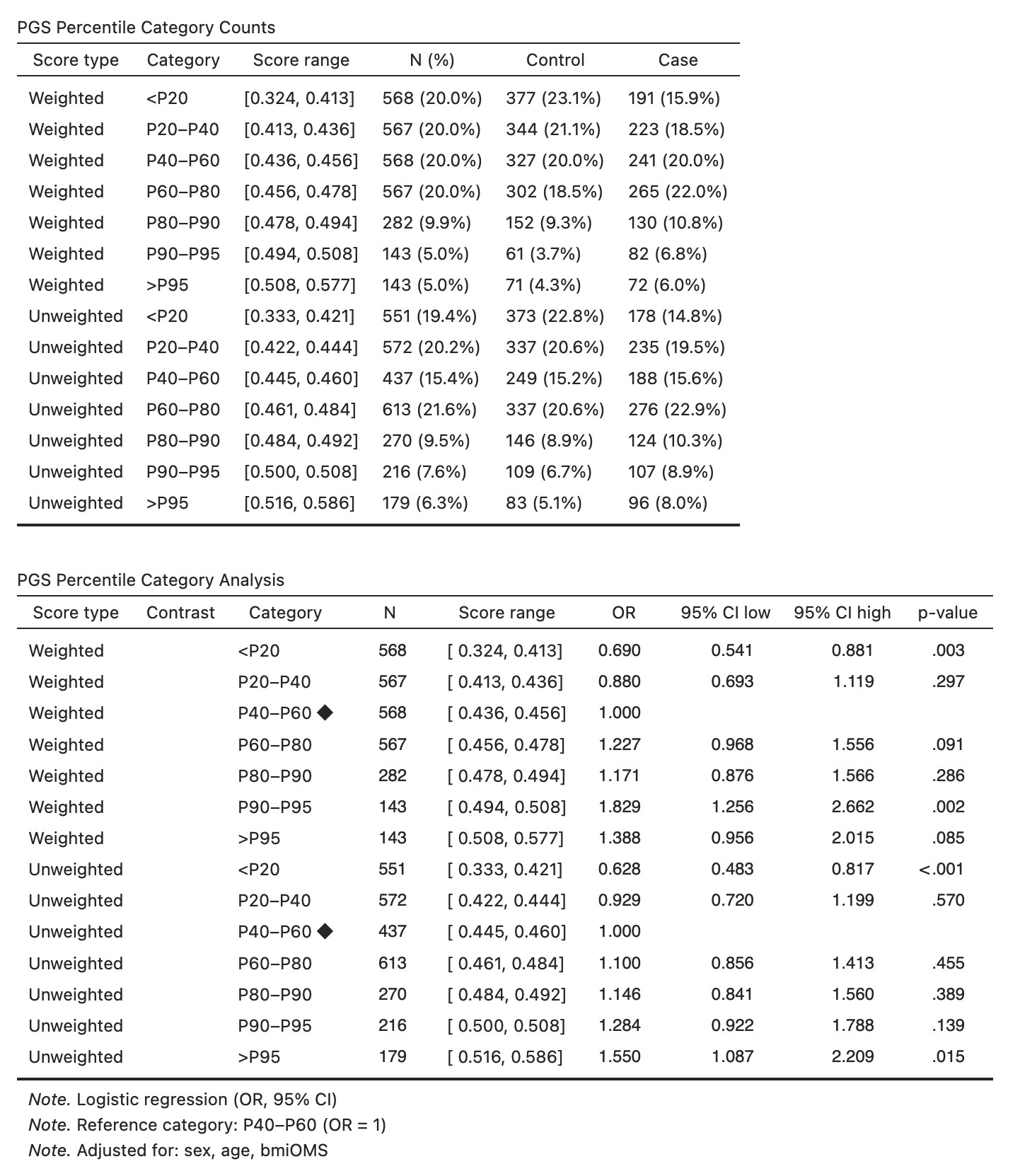 Figure 23 – PGS Percentile Category Tables