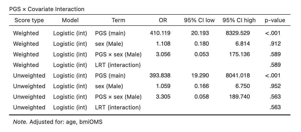 Figure 24 – PGS × Covariate Interaction
