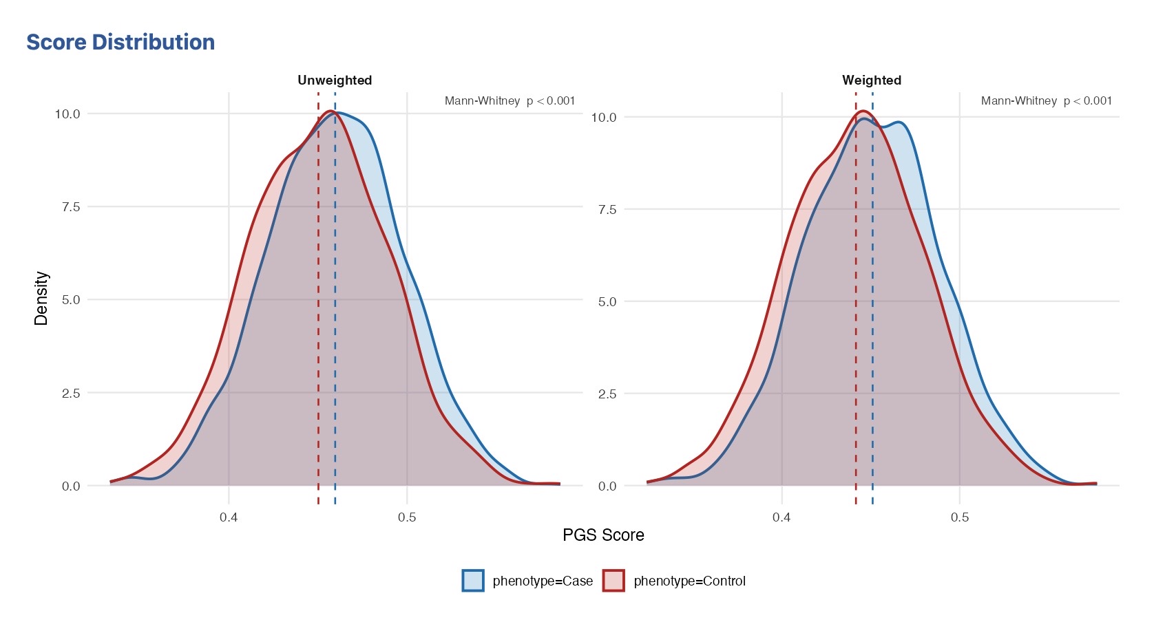 Figure 25 – PGS Distribution Plot