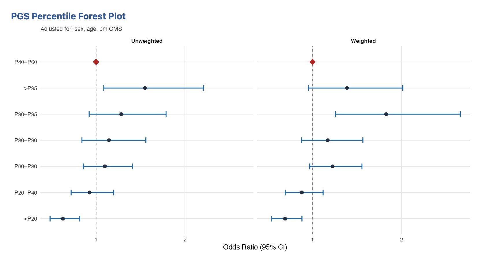 Figure 26 – PGS Percentile Forest Plot
