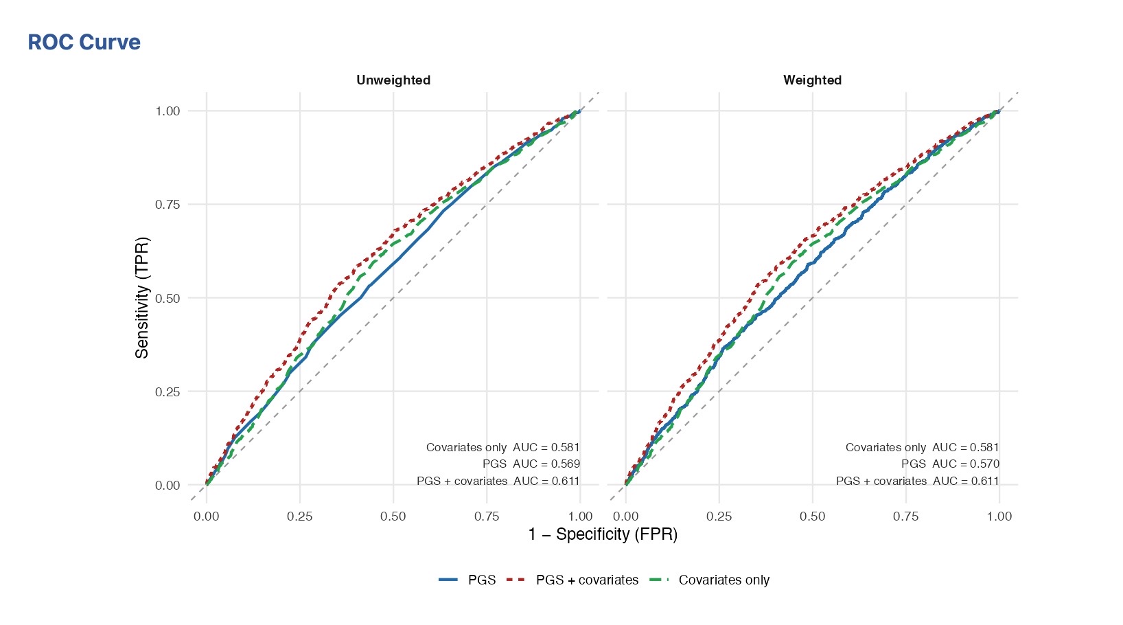 Figure 27 – PGS ROC Curve