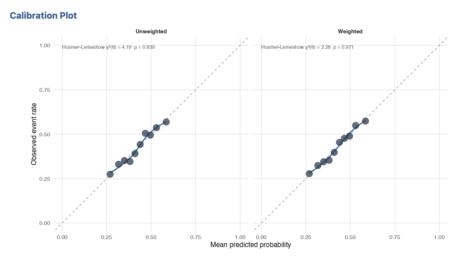 Figure 28 – PGS Calibration Plot